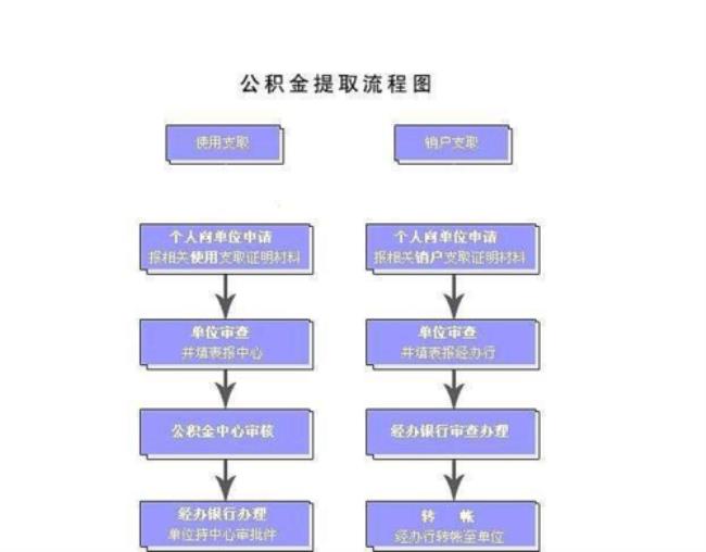 比亚迪离职怎么提取公积金