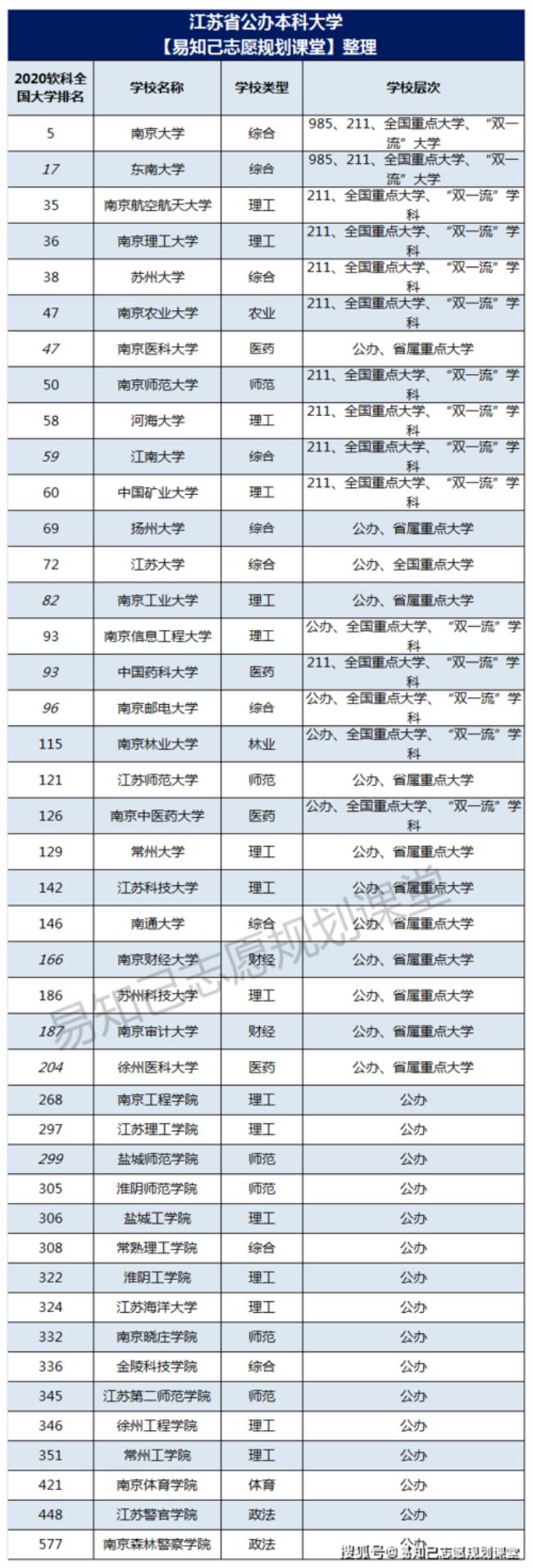 江苏几所985 211大学