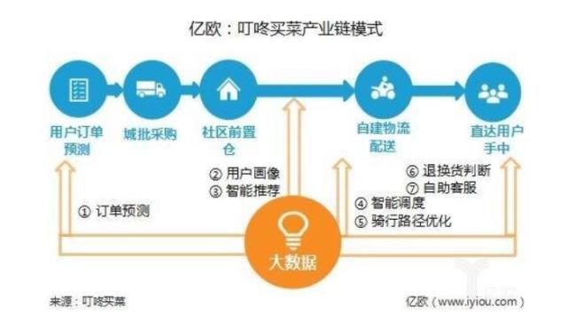 新零售是怎样的运营模式