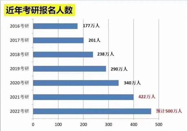 2022研究生报考人数