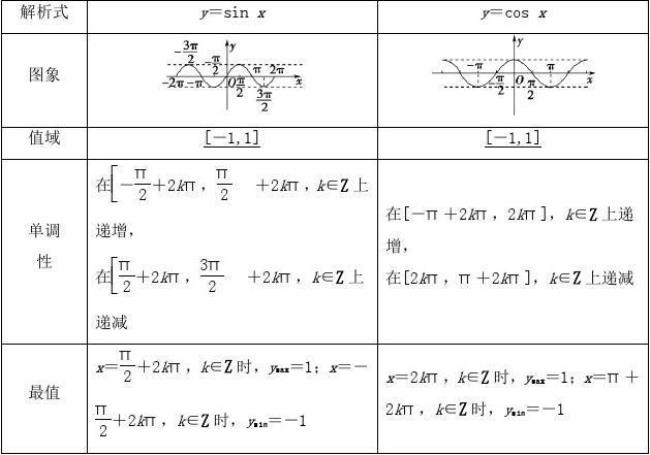 三角函数余弦单调区间