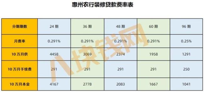 农行装修贷款5年利息怎么算