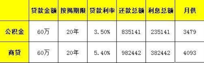 公积金每月7000交20年可以贷多少