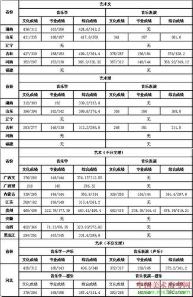 汉中师范学院录取分数线多少