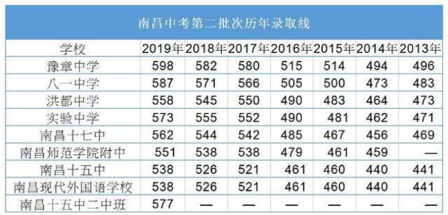 南昌非重点高中一览表