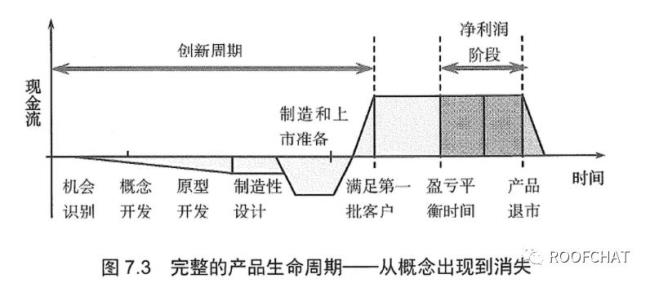 产品生命周期啥时候提出