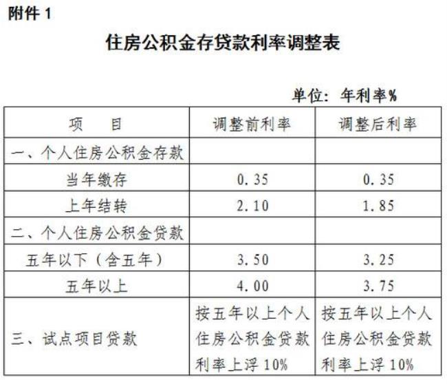 公积金85元能贷多少