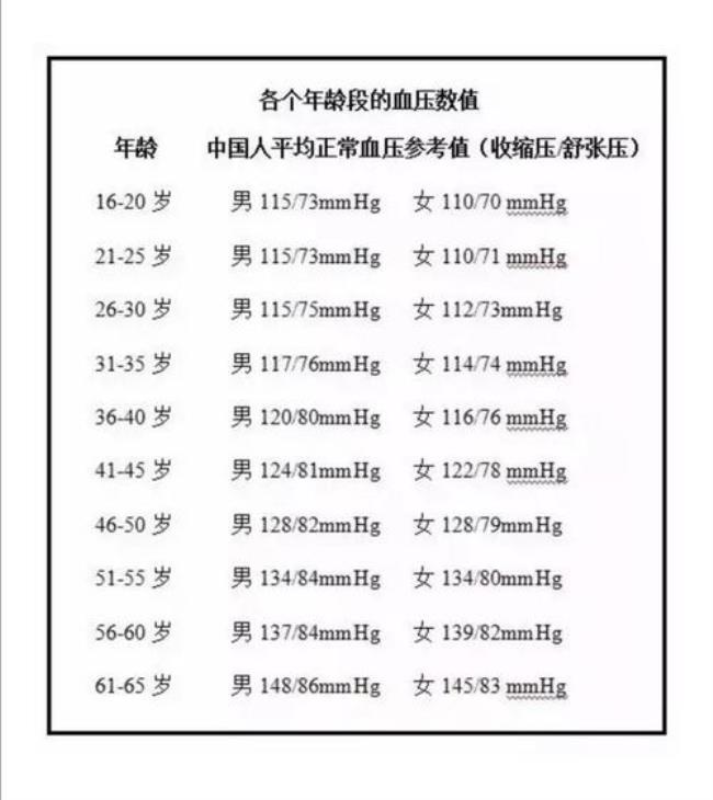 正常的血压值是多少