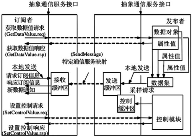 总线和通讯方式有什么区别