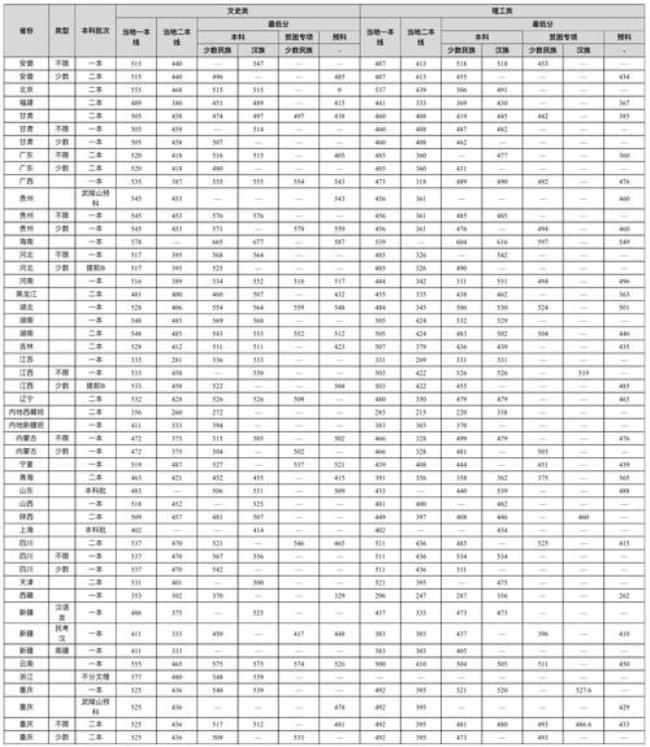 中南民族大学招生计划