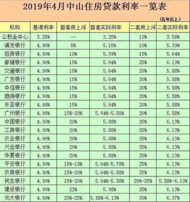 上海公积金贷款最少贷多少