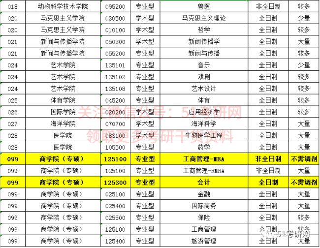 新疆大学南校区都有哪些专业