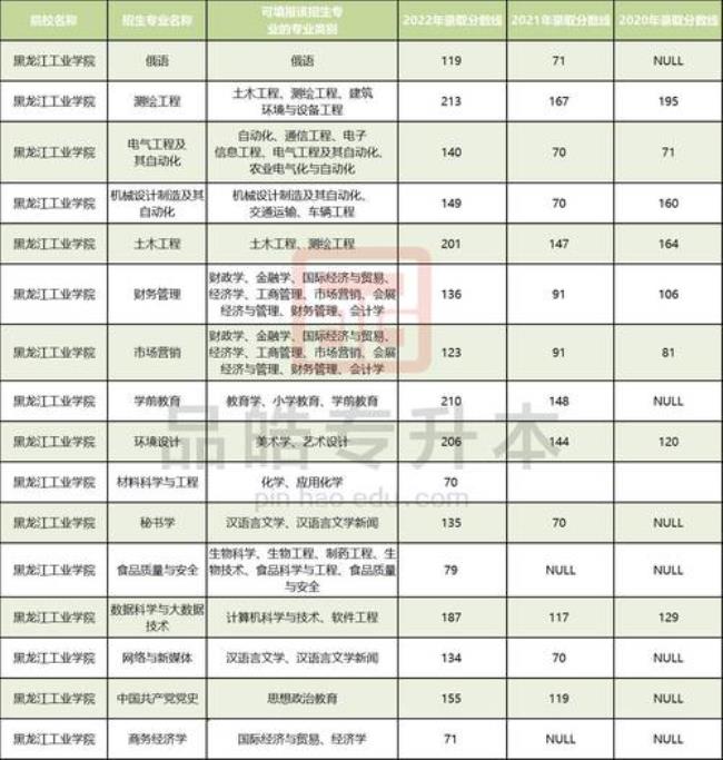 哈尔滨工商学院代码