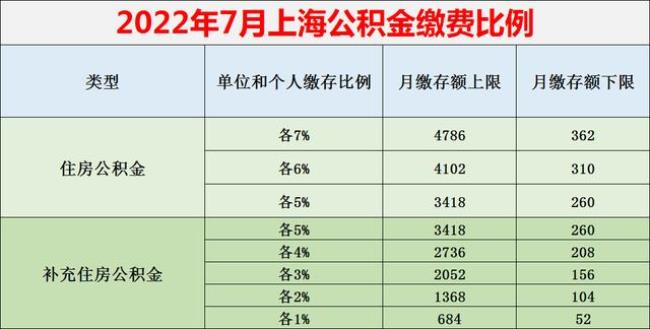 上海公积金缴存百分比下降了吗