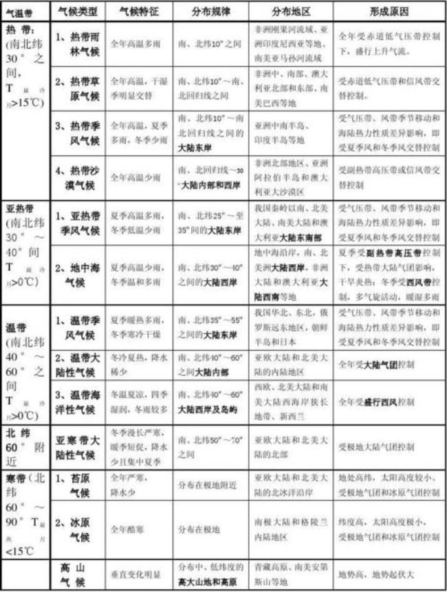 11种气候类型特点口诀