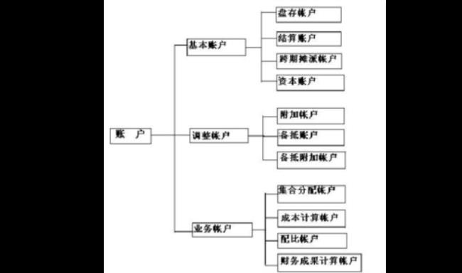 账户中负债类账户的是哪些