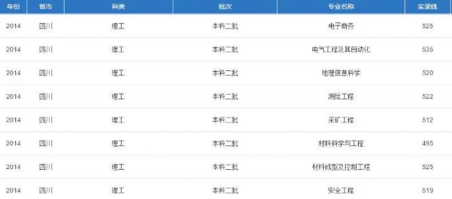 西南科技大学历年录取分数线