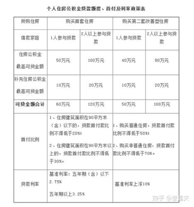 上海如何调整公积金还贷额度