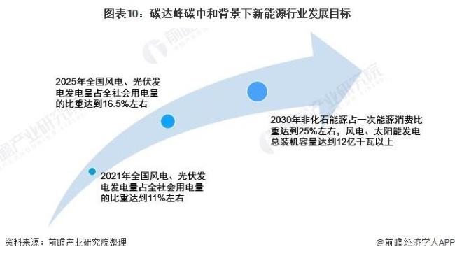 3060碳达峰目标提出时间