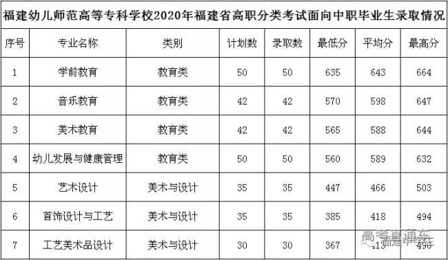 闽江师范高等专科学校校区专业