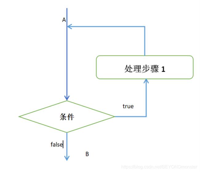 1996年提出的三种基本程序设计结构