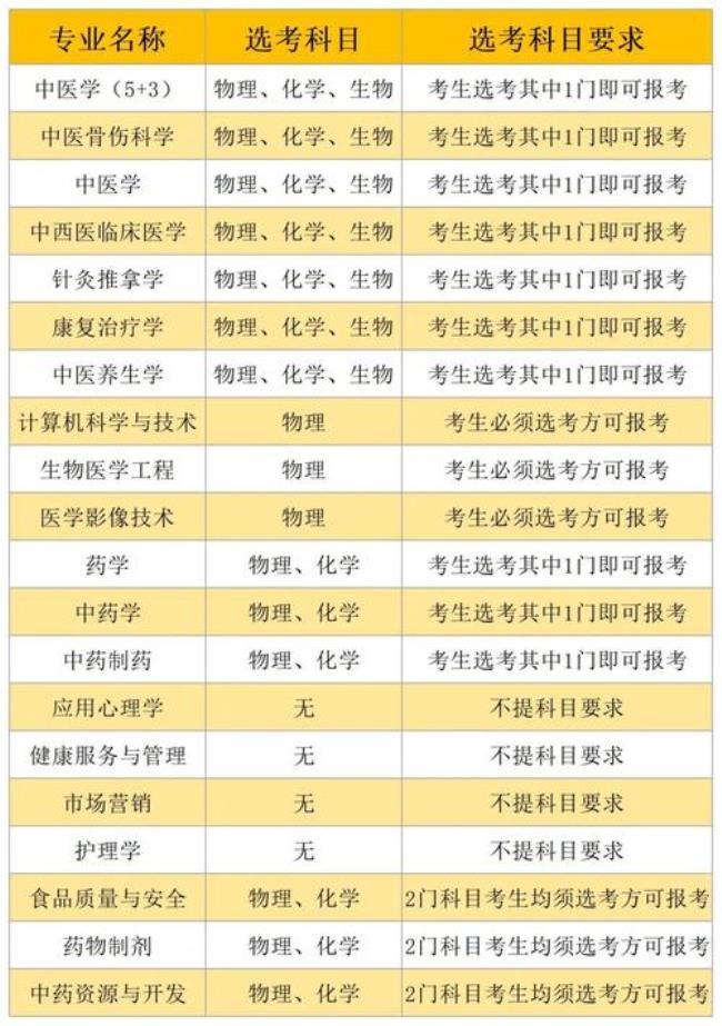 江西中医药大学阳明校区专业