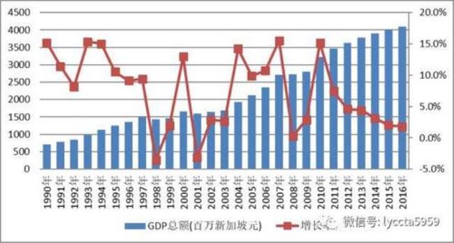 1990年国家GDP是多少