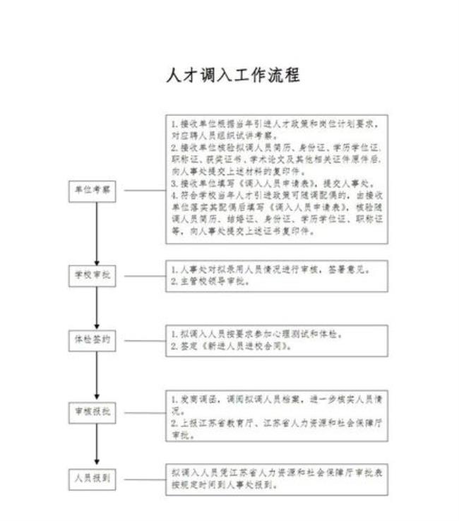 调动程序及手续流程