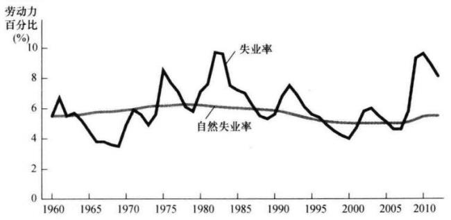 自然失业率包括哪三种