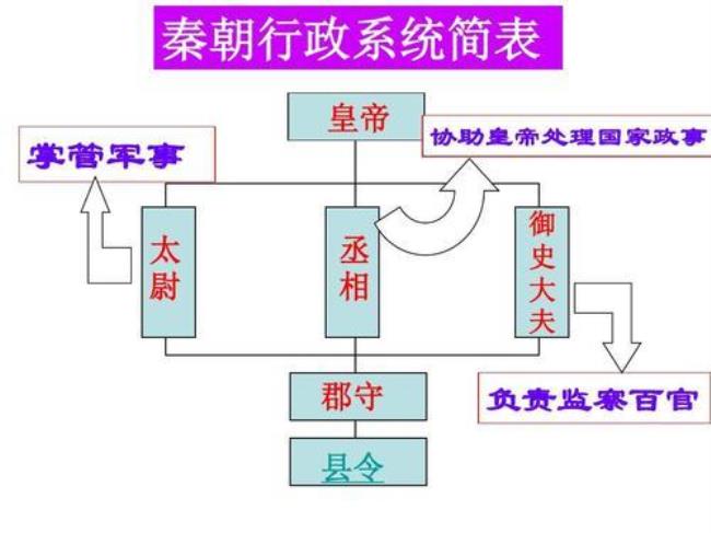 秦始皇开创了什么政治制度