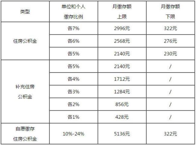 公积金按5%怎么计算