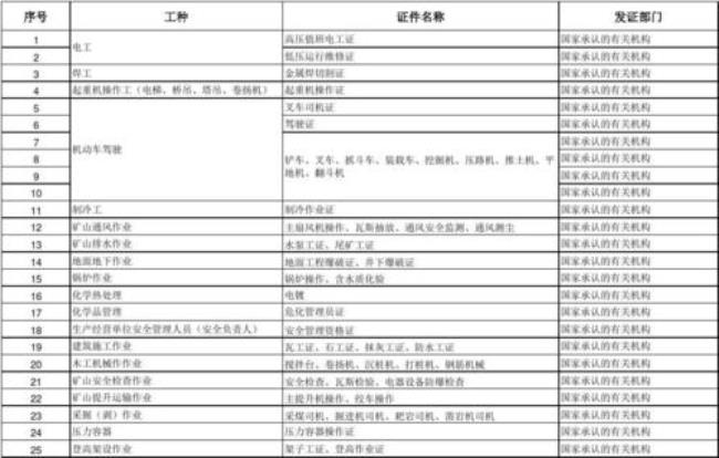 从事特殊工种前需要体检吗