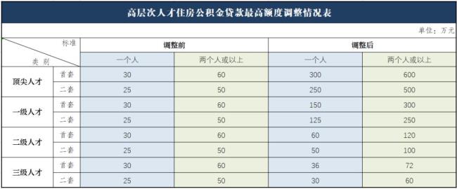 个人账户公积金20万退休能拿多少