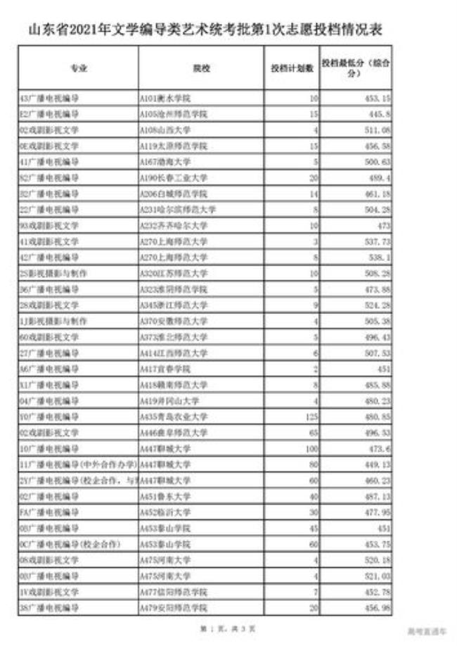 山东省文学编导类大学排名