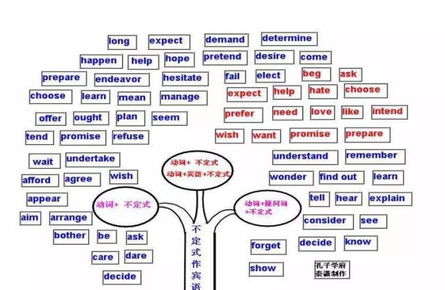 英语语态知识树