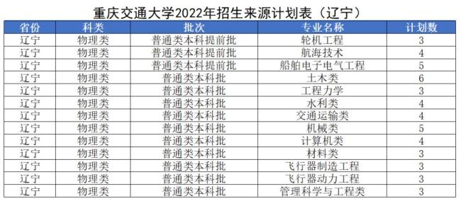 辽宁交通大学几本