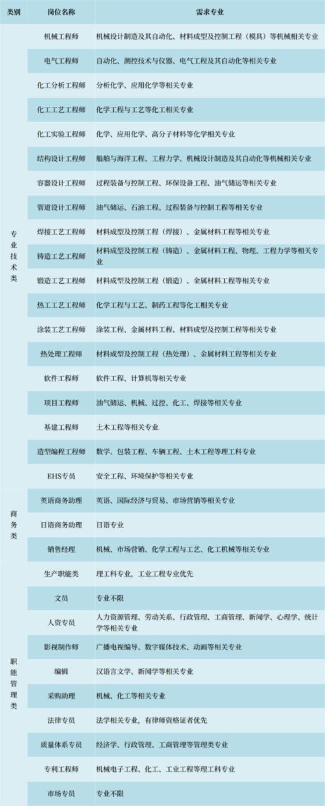 燕山大学就业方向