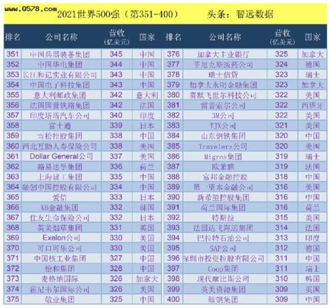 广州国企500强排名