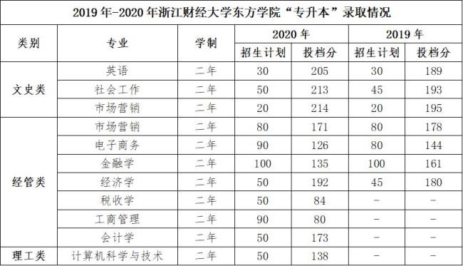 浙江财经大学哪些专业最好