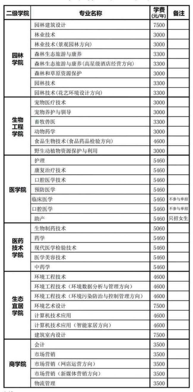 湖南环境生物学院的学费