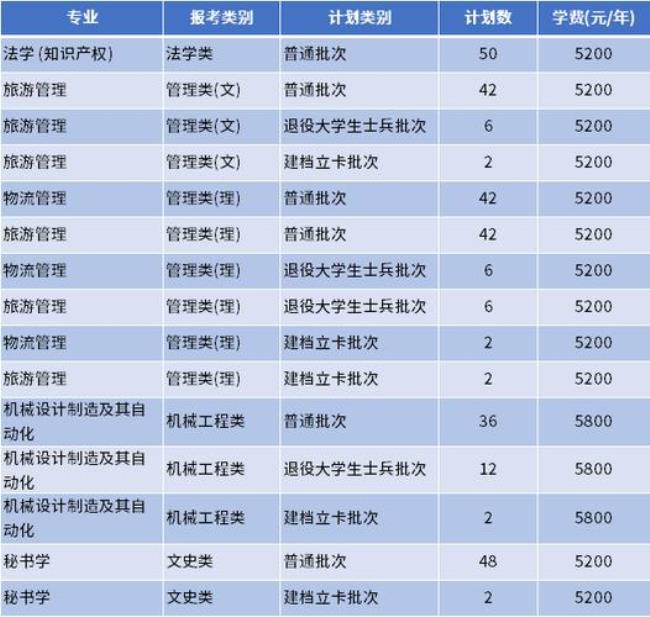 宿迁科技技术学院有哪些专业