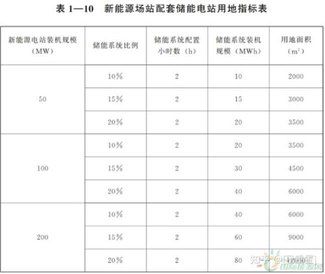 新能源智能电站建设规范