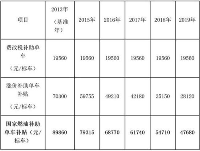 农村公交车购车补贴标准