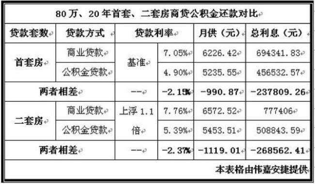 公积金月多还款怎么计算