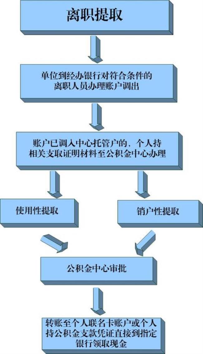 乡镇公积金提取方法