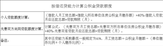 公积金2000可以贷多少