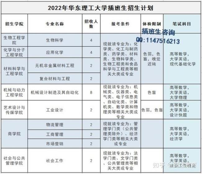 2022年华东理工考研报名总人数