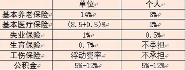 五险一金和公积金怎么算