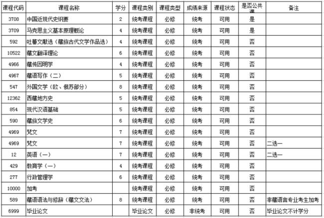 西藏大学专科有什么专业