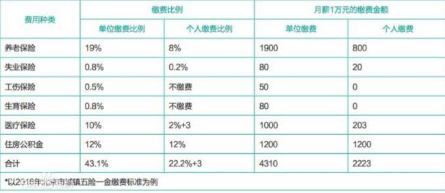 15000一个月交多少公积金